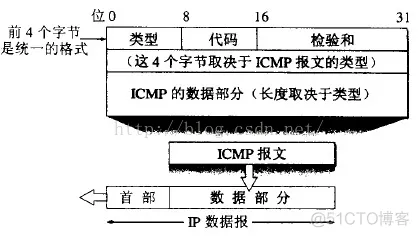 NS3网络仿真（12）： ICMPv4协议_校验和